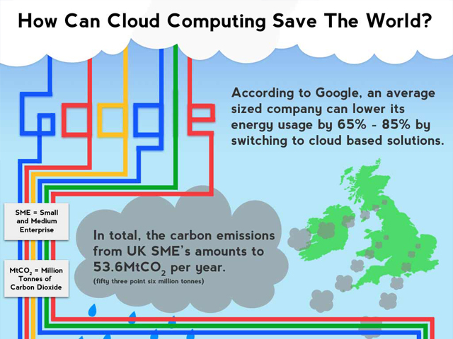 How Cloud Computing Can Save The World Infographic