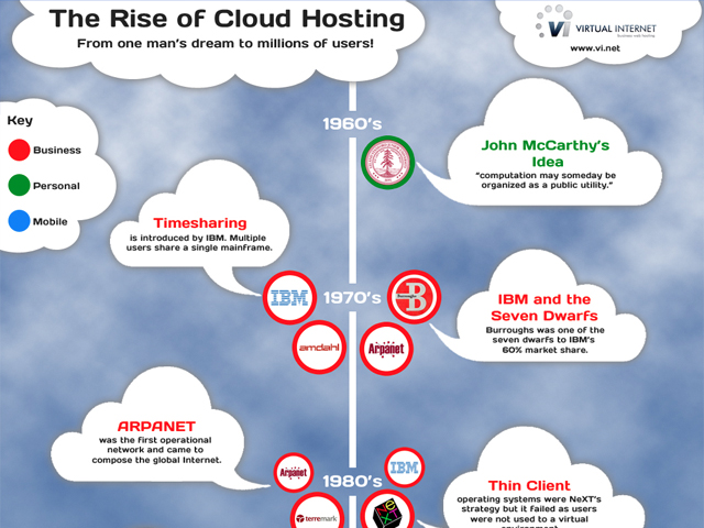 The Rise of Cloud Hosting Infographic