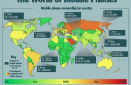 The World of Mobile Phones Infographic