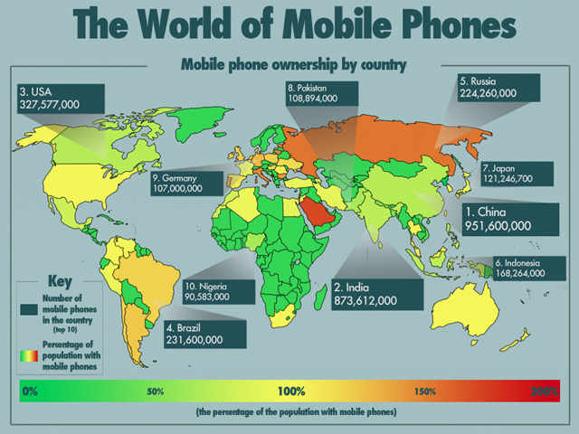 The World of Mobile Phones Infographic